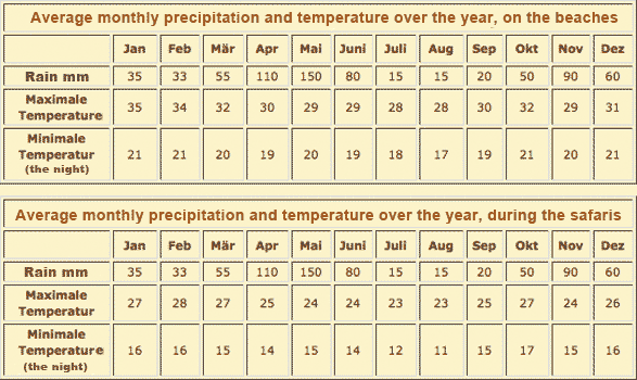 Kenya climate beaches and safaris - Weather - Adventures